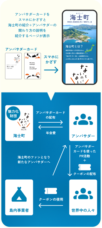 アンバサダー活動の流れ
